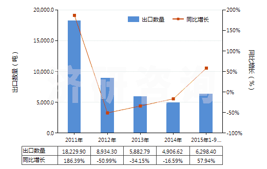 2011-2015年9月中國聚氯乙烯糊樹脂(純指未摻其他物質(zhì))(HS39041010)出口量及增速統(tǒng)計
